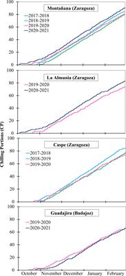 Perspectives on the adaptation of Japanese plum-type cultivars to reduced winter chilling in two regions of Spain